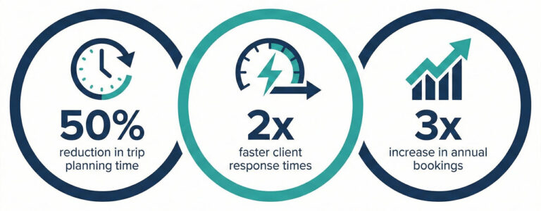 Infographic showing three key statistics for travel advisors using AI tools: 50 percent reduction in trip planning time, 2x faster client response times, and 3x increase in annual bookings